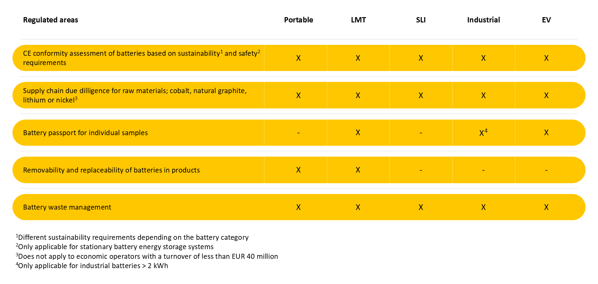 EU battery regulation breakdown per type of battery
