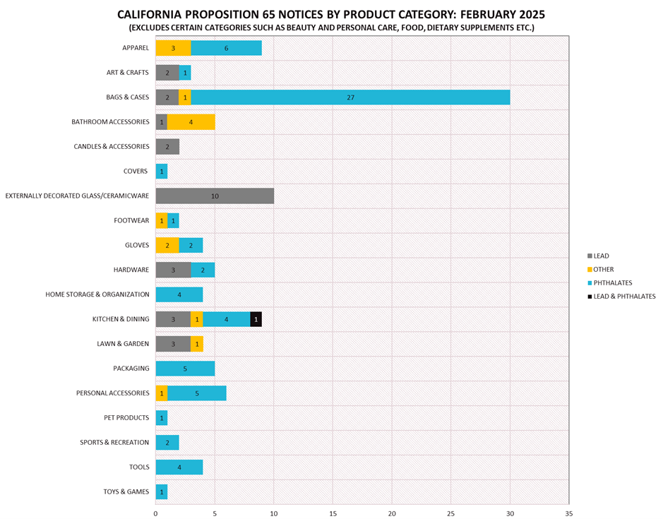 Chart of California Proposition 54 February 2025 Notices by Chemical Category